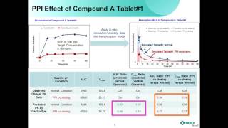 Applications of Customized GastroPlus™ ACAT™ Models to Address Challenges in Formulation Development [upl. by Siblee]