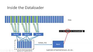 Algorithm Researcher explains how Pytorch Datasets and DataLoaders work [upl. by Yarehs]