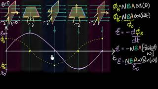 EMF amp flux equation amp graph of AC generator  Electromagnetic induction  Physics  Khan Academy [upl. by Pandich]