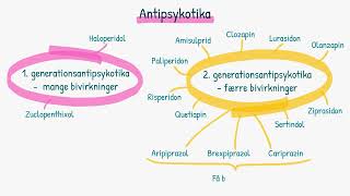 Psykiske lidelser Antipsykotika [upl. by Patrice791]