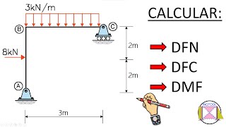 DIAGRAMAS EN PÓRTICOS ISOSTÁTICOS FÁCIL Y RÁPIDO  CALCULO DE DFN  DFC y DMF [upl. by Ttenaej957]