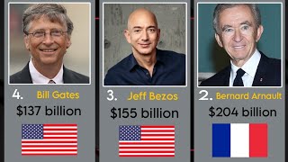 Top 100 Richest Person in the World  Most Richest People 2023 [upl. by Akahc924]