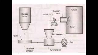 Pulverised fuel firing [upl. by Neyugn]