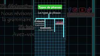 Types de phrases français francais grammaire [upl. by Anauqes]