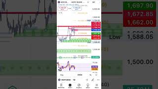 HDFC Bank Stock Analysis orderblockstrategy capitalmarkets trading investment [upl. by Hulbig479]