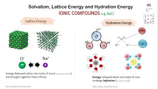 Solvation Lattice Energy and Hydration Energy [upl. by Dickman732]