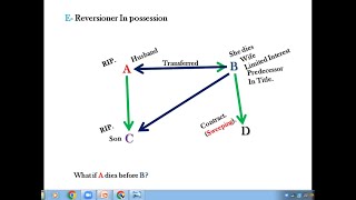 Section 23 of Specific Relief Act 1877 Remainder Reversioner In Possession RIRemainder [upl. by Ahsina]