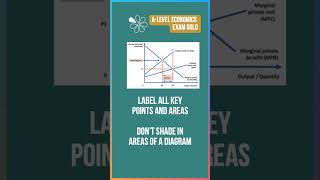 Geoffs Top Tips for Micro Diagrams  60 Second Economics  ALevel amp IB [upl. by Artemed]