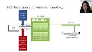 Open Networking SONiC on the Juniper PTX10008 [upl. by Joly324]