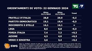 Sondaggio politico ecco come andrebbe se si votasse oggi [upl. by Avrenim911]