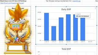 MapleStory Daily Level 275 Race Rankings [upl. by Zachar]