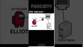 How SQL Injection Works linux sqlinjection cybersecurity ethicalhacking infosec [upl. by Kegan56]