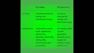 DC MOTOR amp DC GENERATOR APPLICATIONS shorts physics eee short viralvideo video viralshorts [upl. by Avad]