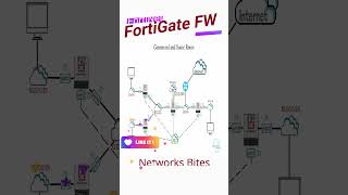 Fortigate FW  Routing Fundamentals  Connected and Static Routes [upl. by Adnicaj]