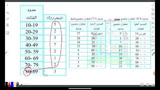 ٦ شرح التكرار المتجمع الصاعد والهابط والنسبي والمئوي كتاب الاحصاء جامعه العلوم والتكنولوجيا عدن [upl. by Kerwin]