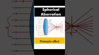 How aspheric lenses fix spherical aberration [upl. by Cagle42]