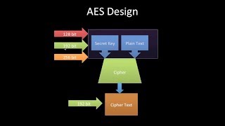 aes tutorial advanced encryption standard fips 197 [upl. by Berkie]