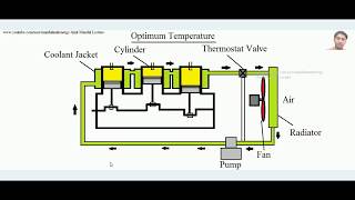 Cooling system of IC Engine Air Cooling and Water Cooling [upl. by Pegeen597]