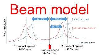 Part 9  Euler beam model vs Timoshenko beam model [upl. by Einial]