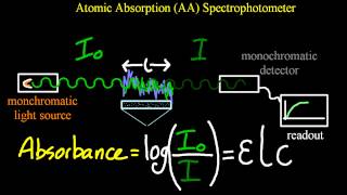 A64 Determine the concentration of a solution from a calibration curve IB Chemistry SL [upl. by Aela]