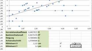 Excel  Regression 2  Korrelationskoeffizient nach Bravais Pearson [upl. by Safoelc]