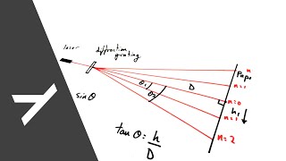 Measuring Wavelength of Light with a Diffraction Grating  PRACTICAL  A Level Physics [upl. by Basilio773]