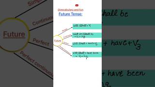 explanation of future tense english grammar tenses [upl. by Desta]