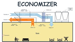 What is an economizer How does an economizer work  Air Economizers [upl. by Eldora]