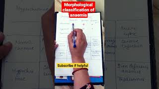 morphological classification of anaemia shorts mbbs physiology blood [upl. by Gladstone558]