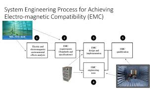 INCOSE ASEP Exam Tutorial Electromagnetic Compatibility Chapter 102 [upl. by Ibson]