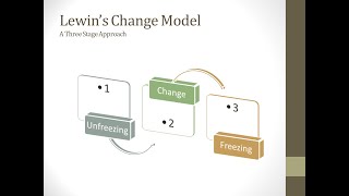 What is Lewin change model Three Stage Change Model  Change Management models  Change Models [upl. by Sheffy254]