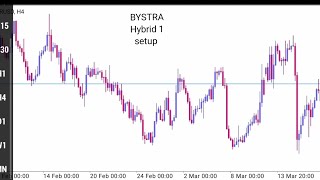 BYSTRA Strategy Hybrid 1 amp 2 setup Explained  BYSTRA Strategy part 1 [upl. by Carpio]