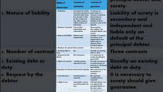 distinction between contract of indemnity and contract of guarantee [upl. by Lancey]