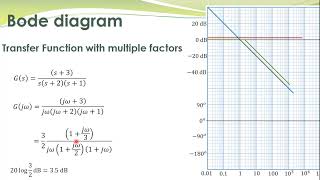 LCS21  40b  Bode diagram of transfer functions with multiple factors [upl. by Gean966]