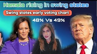 Swing States Early Voting Chart tells Kamala and Trump close contest [upl. by Aziaf]