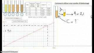 Comment utiliser une courbe détalonnage [upl. by Merth]