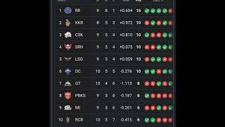 IPL Points Table 2024  After CSK Vs SRH Match 46  Points Table ipl 2024 New Ipl Ank Talika 2024 [upl. by Calie]