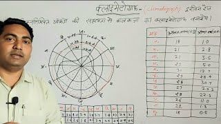 क्लाइमेटोग्राफ climatography [upl. by Carrew]