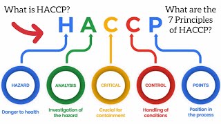 What is HACCP  What are the 7 Principles of HACCP  Explained [upl. by Neenaej]