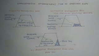 Homogeneous embankment type of earthen dam free hand sketch [upl. by Anrak]