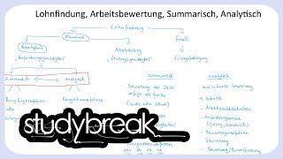 Kausale Lohnfindung Arbeitsbewertung Summarisch Analytisch  Personalmanagement [upl. by Nuahsyd]