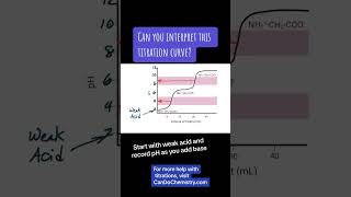 How to interpret a tricky titration curve in Chemistry [upl. by Carter375]