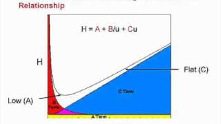 Understanding HPLC Visualizing the van Deemter equation [upl. by Colville]