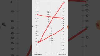 Using a nomogram for diagnosis [upl. by Linzy]