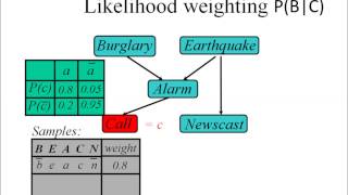 Grad Course in AI 15 Approximate Inference in Bayesian Networks [upl. by Anij718]