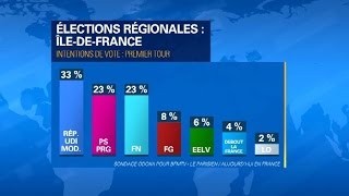 Régionales seul le FN progresse dans les sondages [upl. by Teddman]