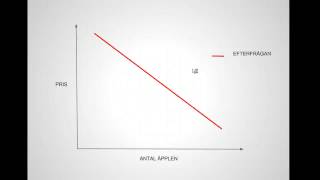 Utbud och Efterfrågan [upl. by Portie]