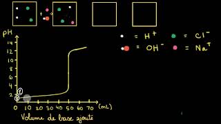Titrages avec acides et bases forts [upl. by Behre]