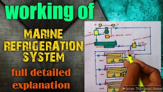 Ships refrigeration full working system  in hindi refrigeration cycle  marine refrigeration [upl. by Niriam]