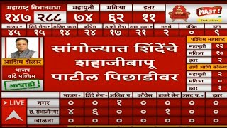 Shahajibapu Patil Trailing  Maharashtra Vidhan Sabha Result 2024  Election Result LIVE  ABP MAJHA [upl. by Adnalram]